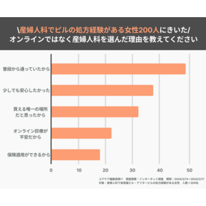 産婦人科でピルを処方してもらった女性に関する実態調査レポート！求められているのは「安心感」