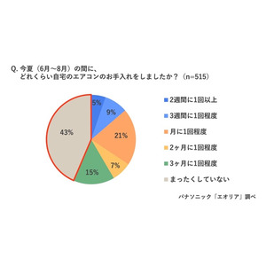 今夏のエアコン利用時間＆利用増加時間47都道府県ランキングを発表。昨年比で最も利用時間が伸びた都道府県は？ 「夏じまい」サボったら冬の暖房代がアップ。 エアコンのプロが教えるエアコン夏じまい