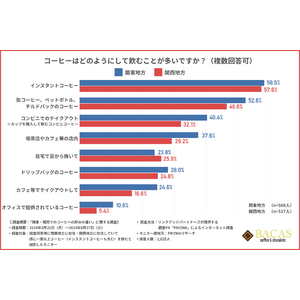 【関東と関西の味の好みの違いが明らかに】関東はブラック派、関西はミルク派！？