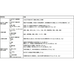 高齢者施設の利用者の幸福度が「推し活」とともに段階的に進展することを確認