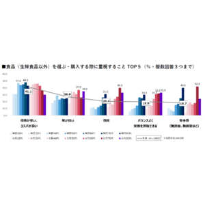 【食に関する意識・実態調査2025】物価高が続くなか、シニア世代は暮らしに合った工夫で価格高騰に対応