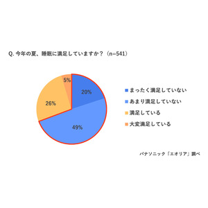 厳しい熱帯夜続く今年の夏、日本全体が寝不足気味　「今年の夏、睡眠に満足していない」69％　睡眠時のエアコン電気代＆活用術、世代別！睡眠時の注意ポイントをエアコンと睡眠のプロが解説