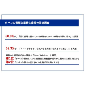 【喫煙者と働いている非喫煙者の会社員に聞いた】喫煙者が多い職場の「やってられない！」ランキング、第1位「タバコ休憩をする喫煙者と業務量が明らかに異なると感じたとき」