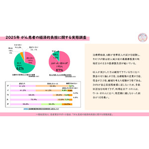 【高額療養費の現実｜独自調査結果発表】働くがん患者の6割が収入減でも医療費支払いは変わらず、治療継続が困難に