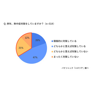 6月の熱中症搬送者数が増加傾向も、46％が7月以降に対策を意識。近年増加する早期の熱中症や「梅雨型熱中症」について医師が解説。熱中症対策の誤解とは？