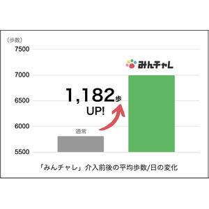 仲間と取り組む習慣化アプリ「みんチャレ(R)︎」の使用で神奈川県庁・同県自治体職員のウォーキング継続と歩数増加を確認