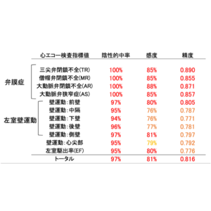 アルカイック、エースリージャパンは心電図のみで心エコー所見予測が可能なAI開発に向け岐阜ハートセンター、戸田中央総合病院、東京Dタワーホスピタルと合同実証を完了