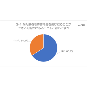 障害年金に関するアンケート調査結果について