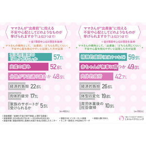 【産婦人科医に調査】ママが出産前に抱える不安 第1位は「先天性異常のリスク」。9割以上医師がNIPTを推奨する理由