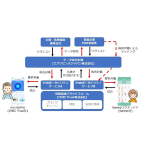 CMIC Trustとエブリセンスジャパンが業務提携