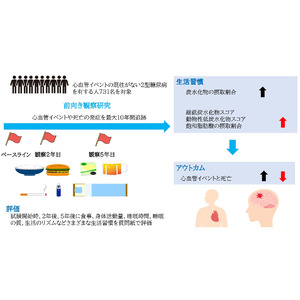 2型糖尿病を有する人の炭水化物摂取割合と予後の関連性が明らかに
