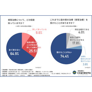 【「歯を残す治療」の認知度は4割以下！】歯科医師が語る「根管治療」の重要度とは「最後の手段」ではなく「第一の選択肢」-根管治療がQOL向上につながる理由