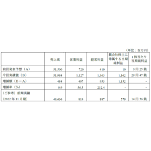 業績予想値と実績値の差異に関するお知らせ