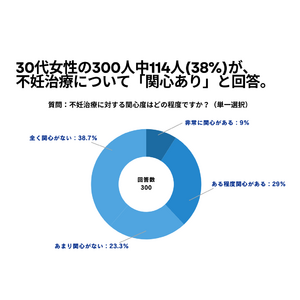 30代女性の300人中114人(38%)が、 不妊治療について「関心あり」と回答【不妊治療に関するアンケート】