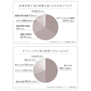 200名へ体型維持の方法を調査！体重を保つため・モデルのようなスタイルになるための秘訣とは？！