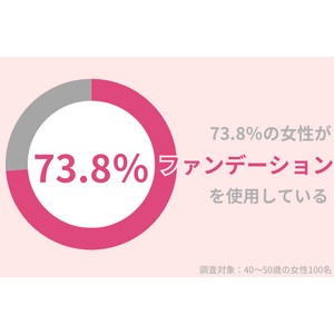 73.8％の40代女性が『ファンデーション』を使用中！ファンデの粉吹きを対策するには？