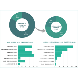 【2型糖尿病の治療中断に関する調査】4人に1人が治療を中断したいと思っていた。