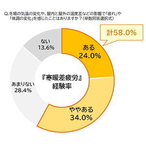 暖冬傾向の今年の冬は“寒暖差”に要注意？「寒暖差疲労に関する調査」を実施