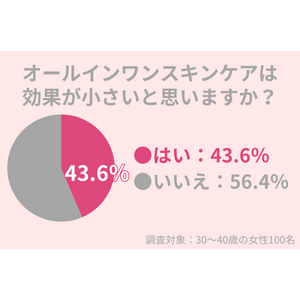 30代女性の43.6％が「オールインワン」の効果に期待せず。ずぼらでも美肌を目指せる方法を紹介！