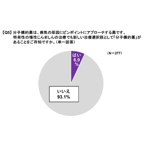症状コントロールが不十分な慢性特発性じんましん患者さんを対象とした「慢性特発性じんましんの治療実態調査」結果発表