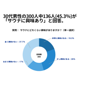 30代男性の300人中136人(45.3％)が「サウナに興味あり」と回答【サウナに関するアンケート】