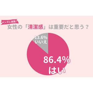 86.4％の男性が女性の「清潔感」を重要と考える！スキンケアで「清潔感」UPを目指す