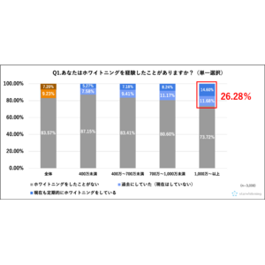 高所得のビジネスマンほど歯に気を使っていることが判明！ホワイトニング経験者は年収に比例して増加年収1,000万円以上の経験者 約7割が「ビジネスに影響があった」と回答