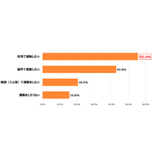 コロナ禍以降広がる自宅での運動と自宅のスペースに関する意識調査