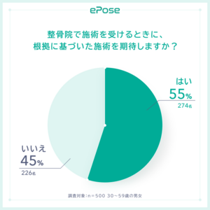 整骨院で施術を受けるときに根拠に基づいた施術を期待する：54%