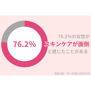 76.2％の30代女性が「スキンケアが面倒」と感じたことアリ。簡単に美肌を手に入れたいなら、高保湿ゲルがおすすめ。