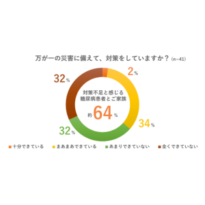 あなたやご家族は対策出来ていますか？　　　　　防災対策不足と感じる糖尿病患者と家族は半数以上