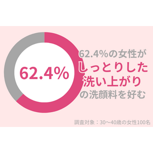 62.4％の30代女性が洗顔後は「しっとり」した洗い上がりが好き。敏感肌・乾燥肌の洗顔料選びのポイントとは？