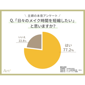 ＜20～40代の主婦に調査＞　あなたのホンネは正直どっち？　「メイク面倒派」or「きちんとしたい派」