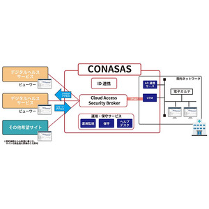 医療DXを実現する新たな医療機関向けサービス“CONASAS”を提供開始