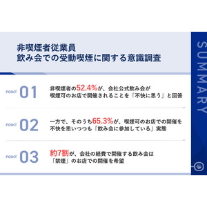 【会社公式飲み会での望まない受動喫煙】非喫煙者の従業員52.4%が、「喫煙可のお店での飲み会」を「不快」と回答！「我慢して参加する」非喫煙者が65.3%の実態