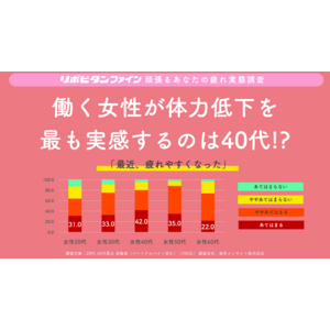 働く女性が体力低下を最も実感するのは40代！？女性の体力の“40代の壁”が明らかに！