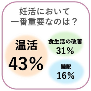 約半数が妊活には「温活」が一番重要と回答。東光商事株式会社、生理管理アプリ「Lalune(ラルーン)」にて妊活中ユーザーにアンケートを実施。