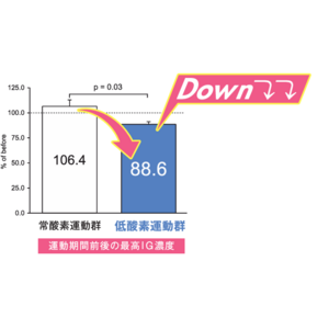 低酸素環境下での運動が、糖尿病予備群中年女性の血糖改善効果があるという研究結果を山梨学院大学とともに発表