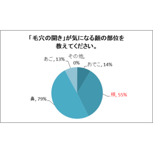 カバーマークが調査を実施。40～50代の2人に1人が気にしている「毛穴の開き」。そのうち半数以上が気になる「頬の毛穴の開き」について95％の人が対策方法がわからないと回答。頬の毛穴悩みが浮き彫りに！