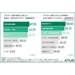 【皮膚科医と化粧品開発者1,008名に調査】アゼライン酸の効果と安全性に対する専門家の見解とは？