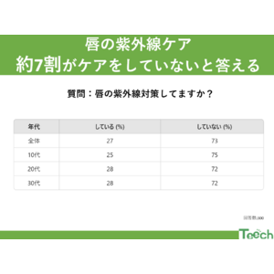 夏本番！唇の紫外線対策してますか？