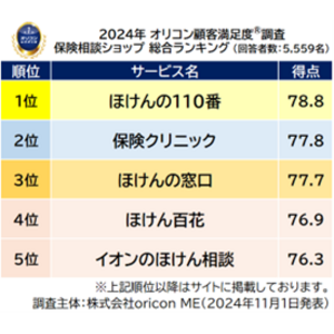 満足度の高い 『保険相談ショップ』 ランキング┃【ほけんの110番】が2年連続総合1位（オリコン顧客満足度(R)調査）