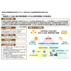 NEDO「経済安全保障重要技術育成プログラム／有事に備えた止血製剤製造技術の開発・実証」実施予定先として採択