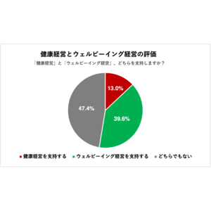 企業において、健康は誰が決めるのか？「ウェルビーイング経営」の支持が「健康経営」に対し、約3倍に。それぞれの考え方に対しては「ウェルビーイング経営」が「健康経営」に対し、約12倍に。