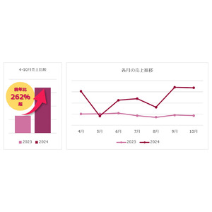 冬は「ちょい足し」でアサイー摂取 アサイーフリーズドライパウダー販売好調売上高前年比262％！