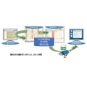 がん研究会が開発する「統合がん臨床データベース」の研究に3施設が初めて連携し、日本の医薬品開発に向けた社会実装を開始