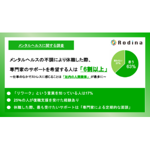 メンタルヘルスの不調により休職した際、専門家のサポートを希望する人は「6割以上」