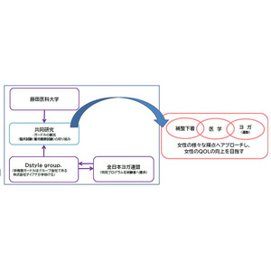 Dstyle group.が仕掛ける「骨盤革命」─医学とヨガ、そしてプロポーションづくりのダイアナ─藤田医科大学と共同研究し創生した、新発想ガードル。