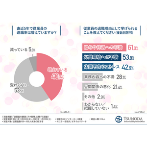 【従業員の健康リスク管理に関する調査】9割以上の経営者が従業員の健康管理を行うべきだと回答。行き届かなかったことによるトラブルとは？