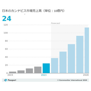 ユーロモニター「日本のカンナビス市場最新トレンド」を発表